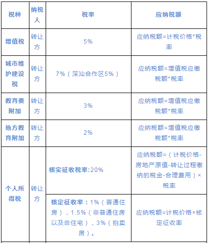 【疑问解答】深圳市个人买卖住房涉及哪些税费？