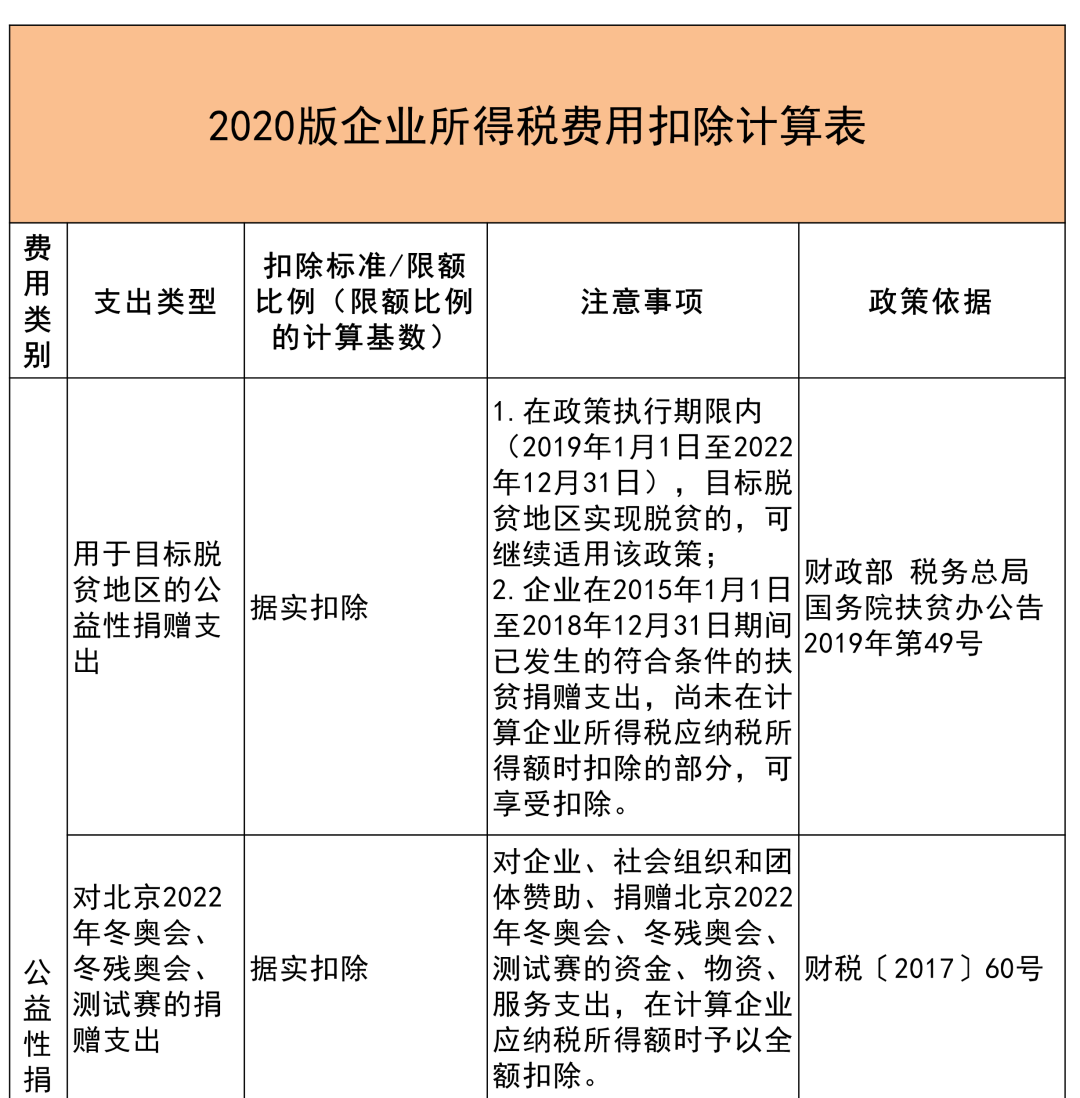 企业所得税怎么扣除，企业所得税税前扣除项目比例大全！