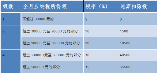 个税经营所得汇缴什么时候办理，怎么操作？