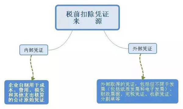 税前扣除凭证来源