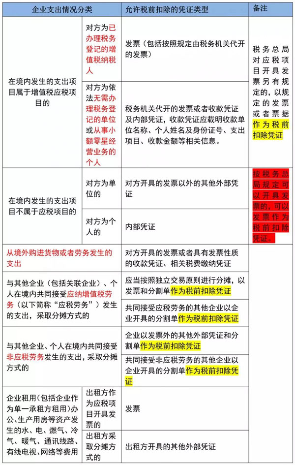 根据不同支出项目，核实对应凭证是否完整、齐全