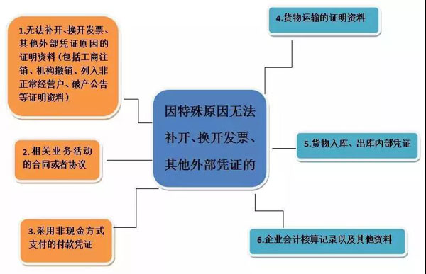 税前扣除凭证不合规处理办法