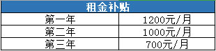 创业租金补贴