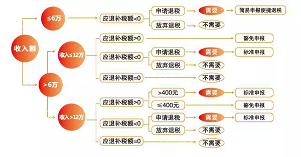 谁需要办理年度汇算清缴图解