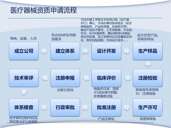 医疗器械资质申请流程图