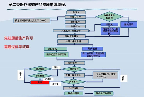 二类医疗器械注册证核准办理流程