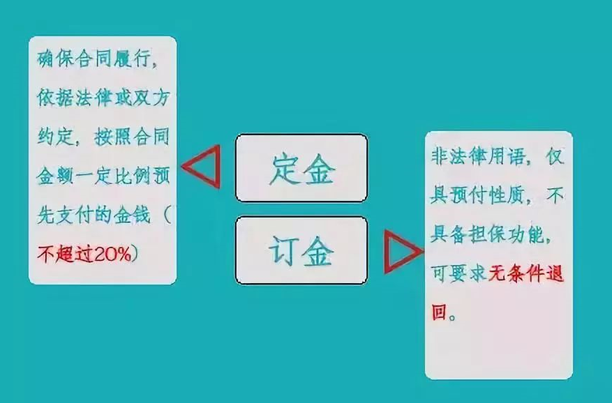 订金和定金有什么区别，可以退吗？