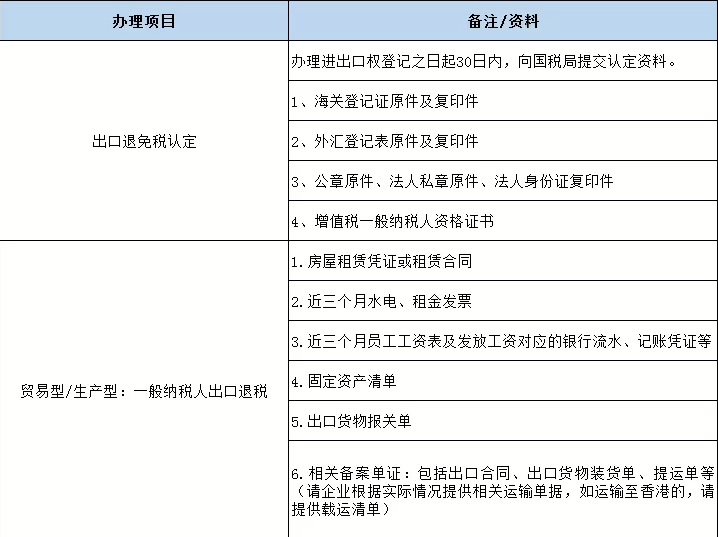 哪些企业有资格做出口退税，一般退免税货物应具备哪些条件？