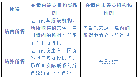 怎么判断所得来源境内还是境外，是否要缴纳企业所得税？