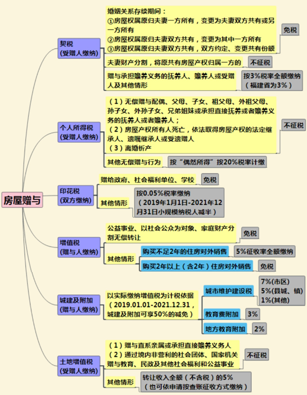 房产赠与的费用包括什么，怎么算房屋赠与税费？