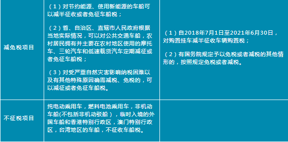 【重点】一文了解车船税和车辆购置税！