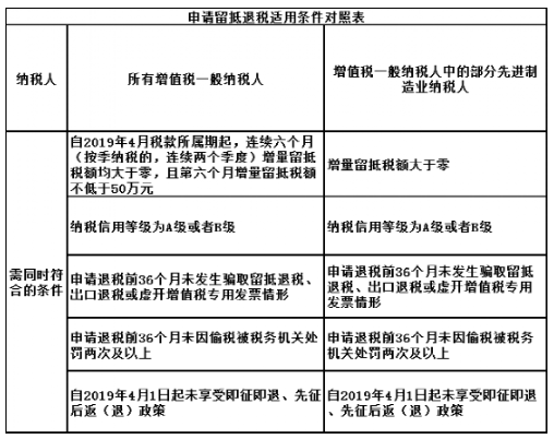 怎么申请办理增量留抵退税，一文了解增量留抵退税！