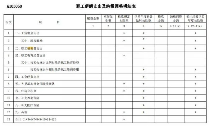 什么是企业职工福利费，允许税前扣除的企业职工福利费有哪些？