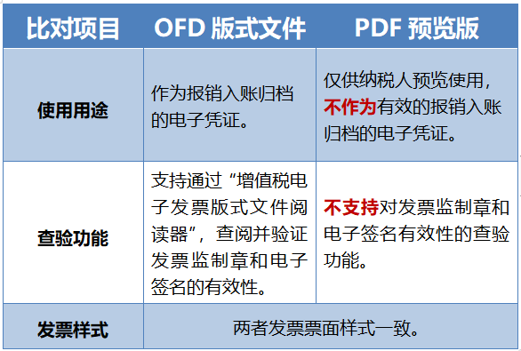 OFD版本和PDF版本有什么不同，电子发票格式怎么选择？