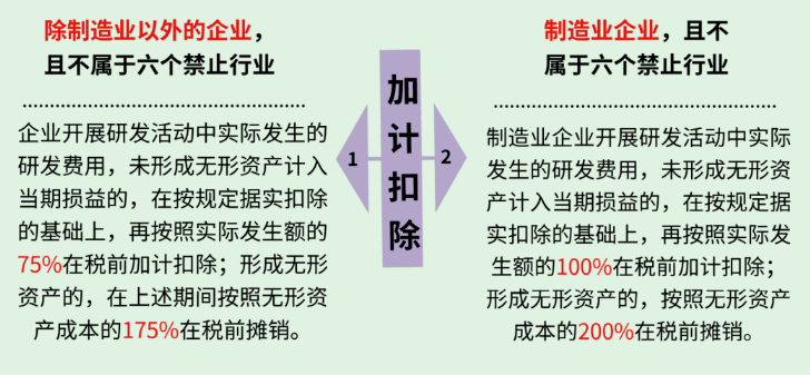 研发费用包括什么，企业研发费用怎么进行加计扣除？