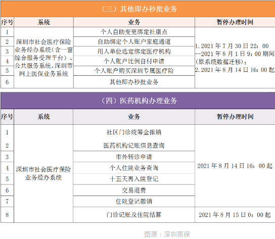 特别注意！深圳即将暂停受理这些医保业务，具体情况如何？