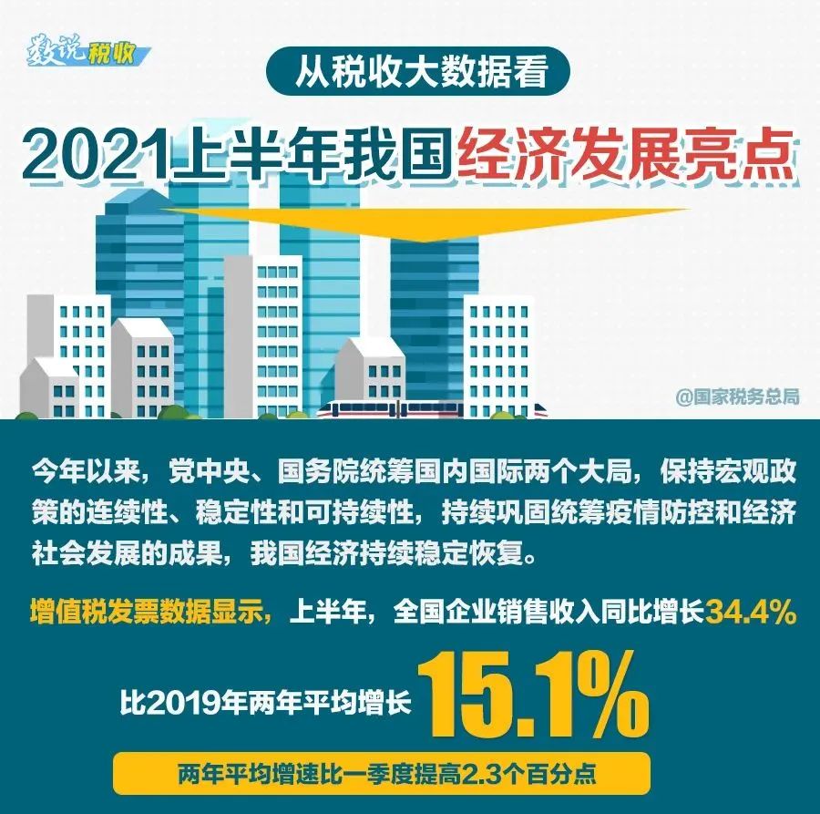税收大数据：一图了解2021上半年我国经济发展亮点