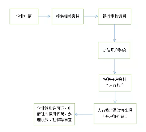新注册公司怎么开通银行账户，一文了解银行基本户开户流程！