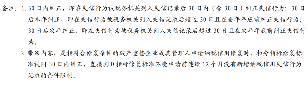 【重点】纳税信用修复范围都有哪些，收好这张表！