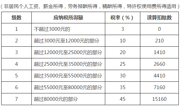 事关个人所得税，这份最全个税税率表及预扣率表要收好！