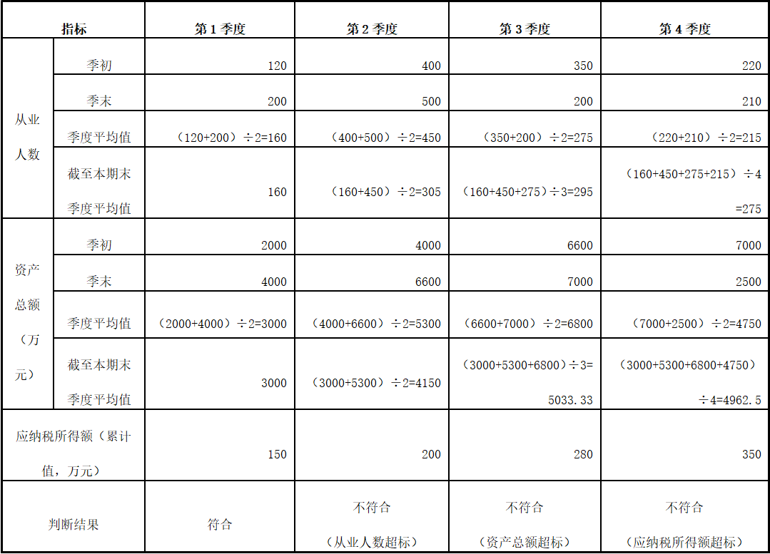 怎么判断是否符合小型微利企业所得税优惠政策条件？