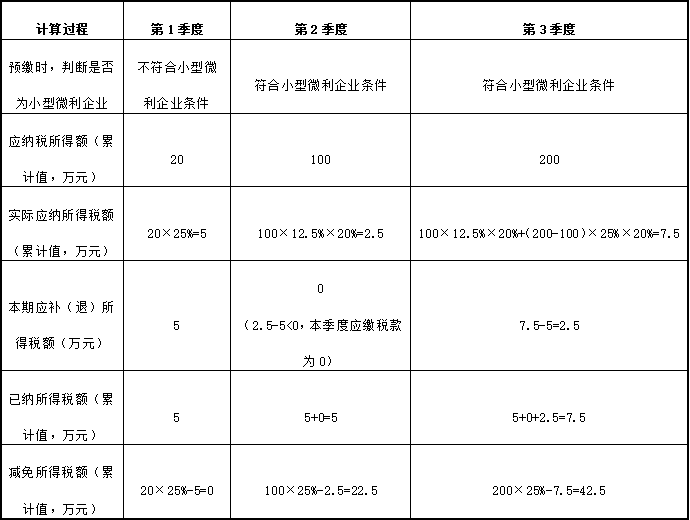 【解答】企业预缴企业所得税时怎么计算小型微利企业减免税额？