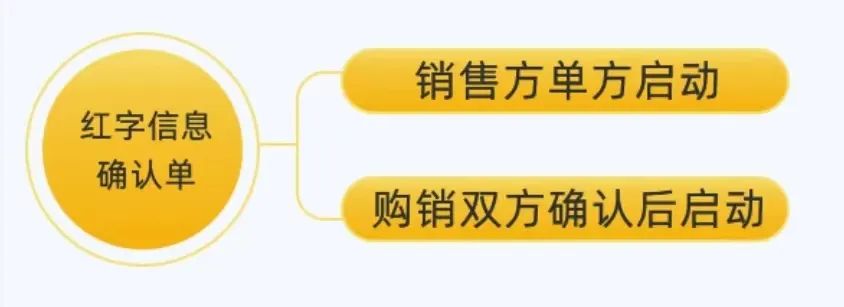 全电发票怎么区分是不是需要对方确认红字信息确认单的情况？