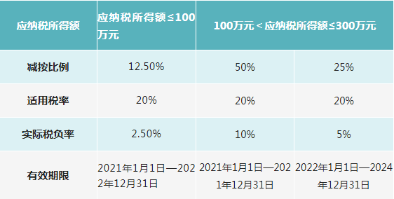 小型微利企业企业所得税优惠政策有什么，常见的误区有哪些？
