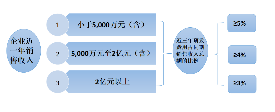 高新企业研发费用有什么占比要求，高新资格为何被取消？