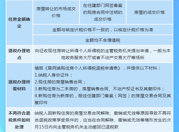 怎么判断是否享受支持居民换购住房个人所得税政策？