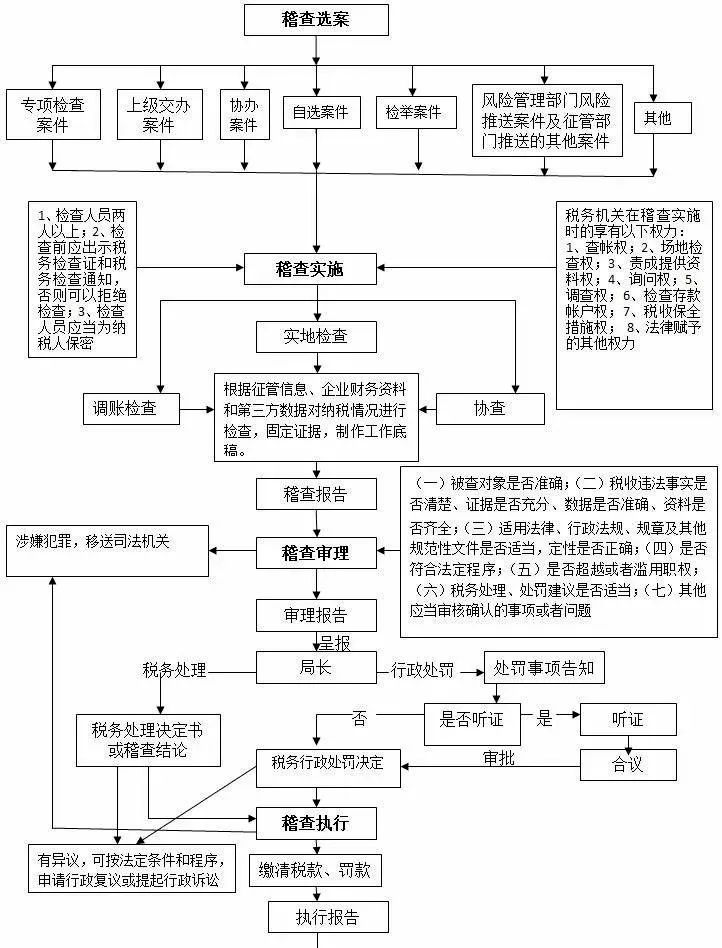 为什么企业会被税局查，怎么找到企业的？