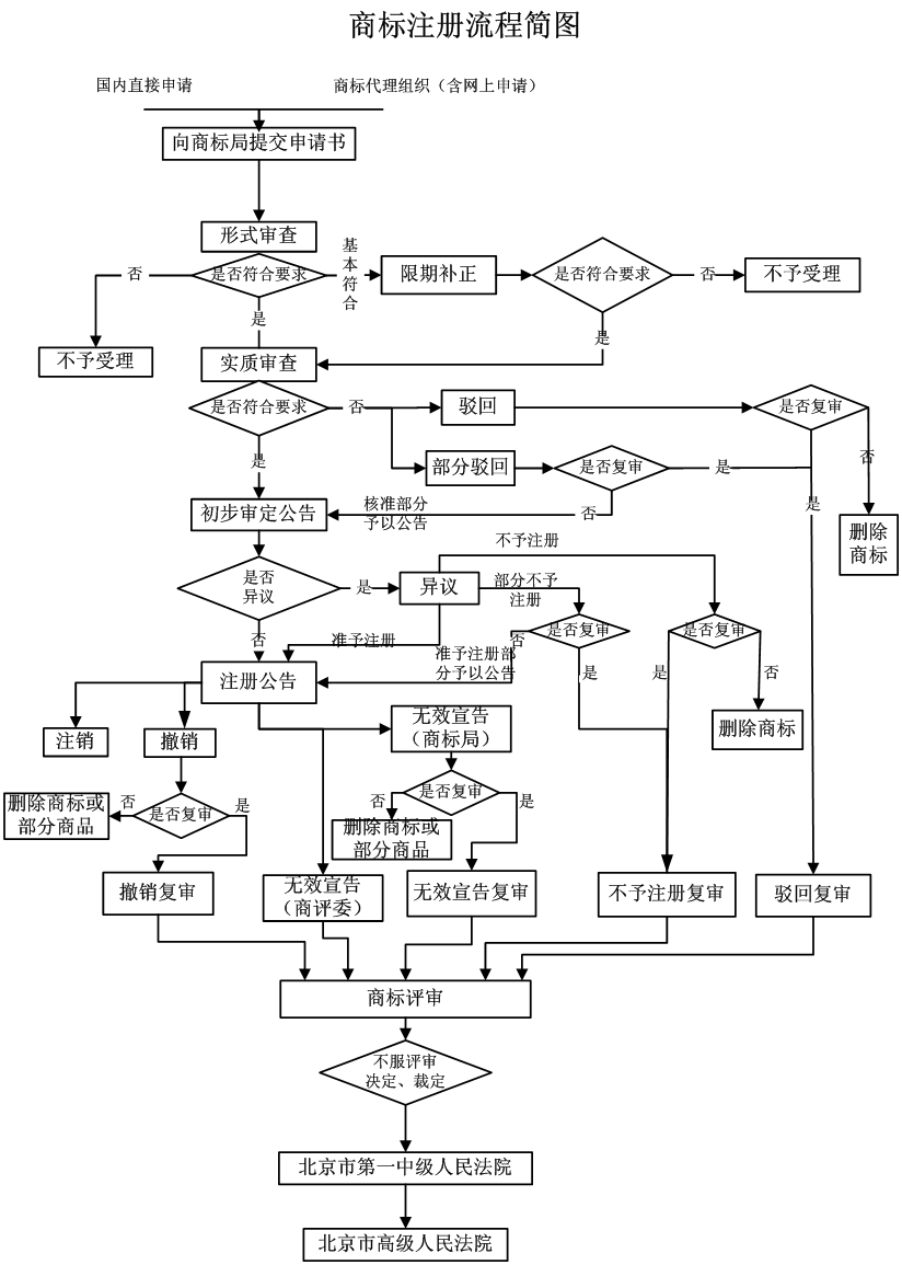 2023年最新版商标注册流程