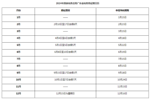 广东税局发布《2024年国家税务总局广东省税务局征期日历》的通知