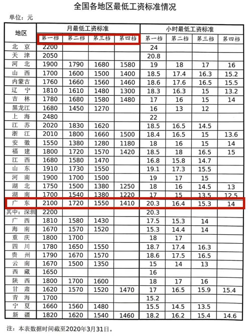 广东省最低工资标准2020发布,对你有何影响