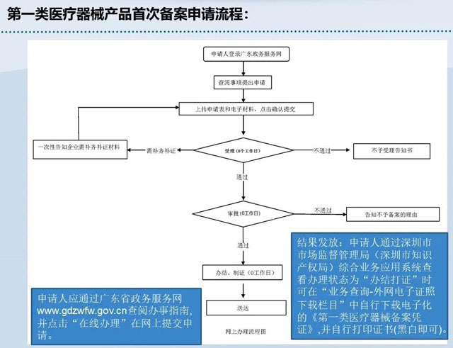 一類醫療器械備案流程是什麼?如何辦理